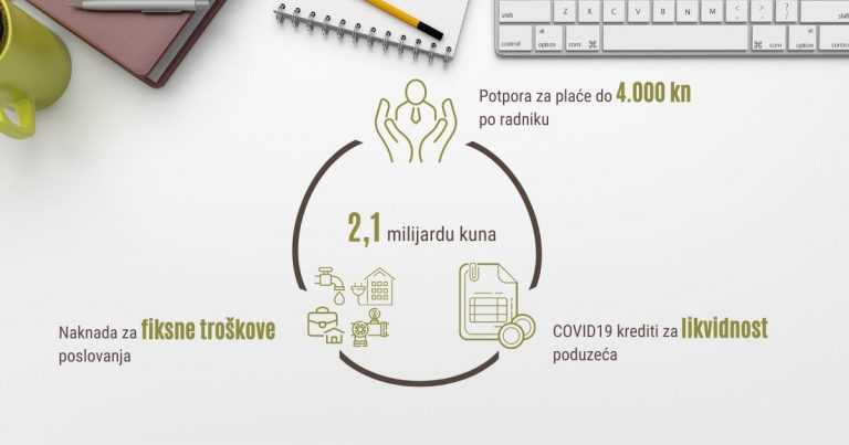 Hrvatski zavod za zapošljavanje ažurirao i potvrdio mjere za pomoć poduzetnicima.