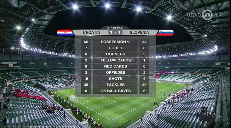 Slovenija zabila u 91. minuti i spriječila pobjedu Hrvatske
